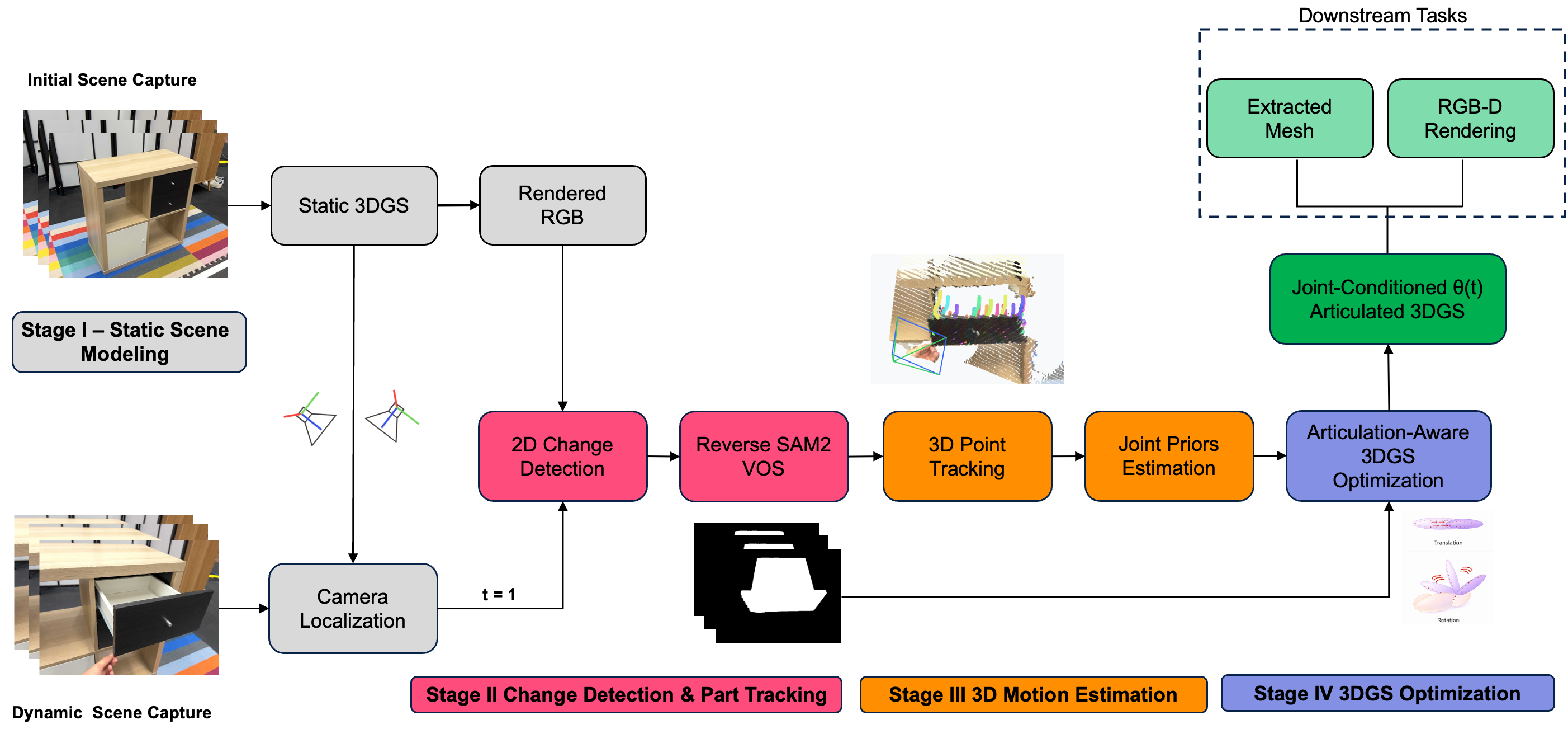 ArtiTwinSplat pipeline overview